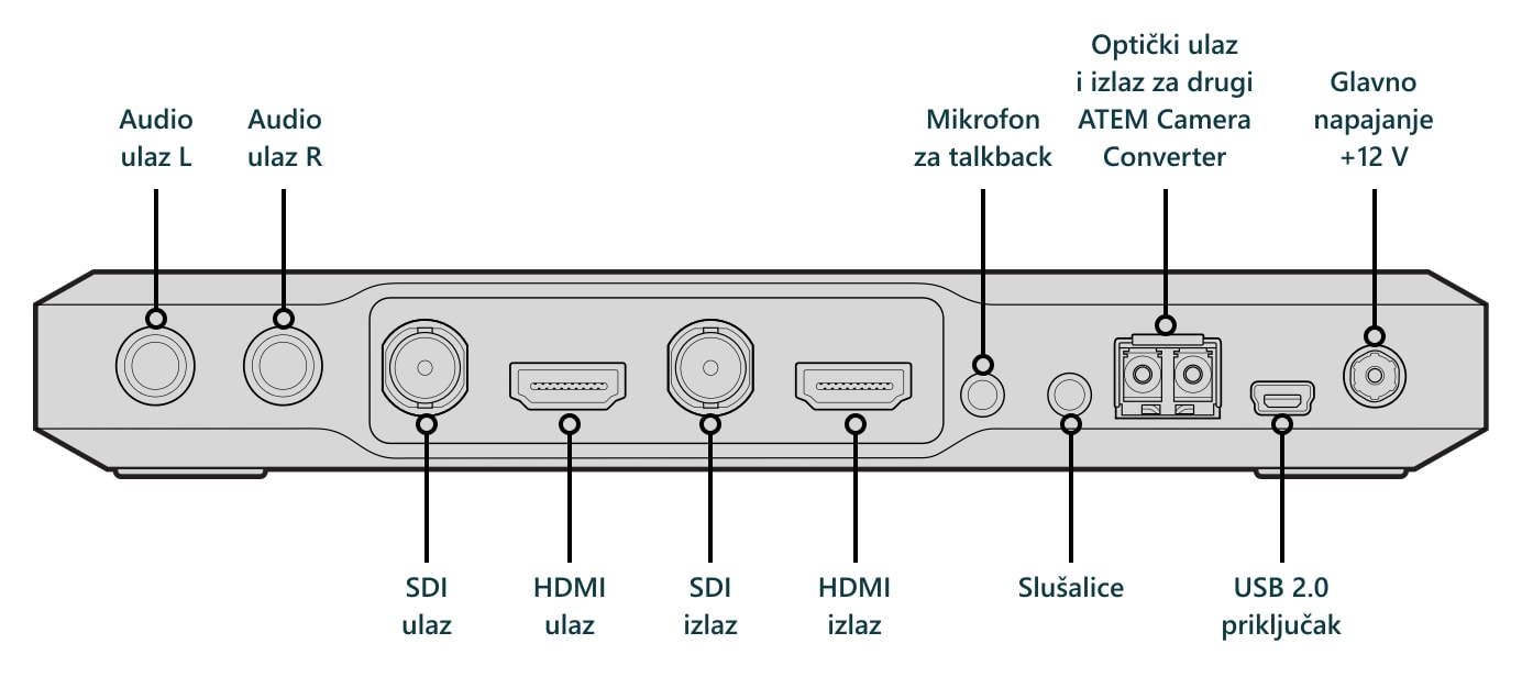 ATEM Camera Converter – Priključci