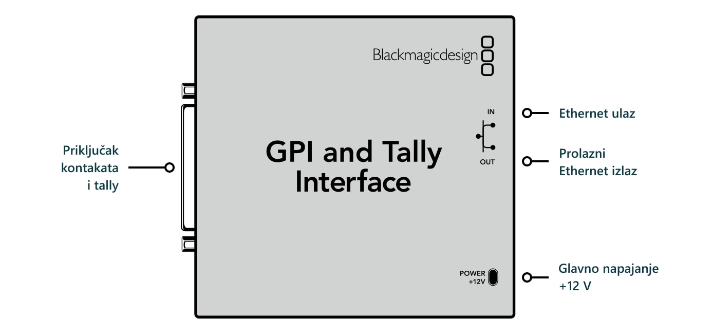 GPI and Tally Interface – Priključci