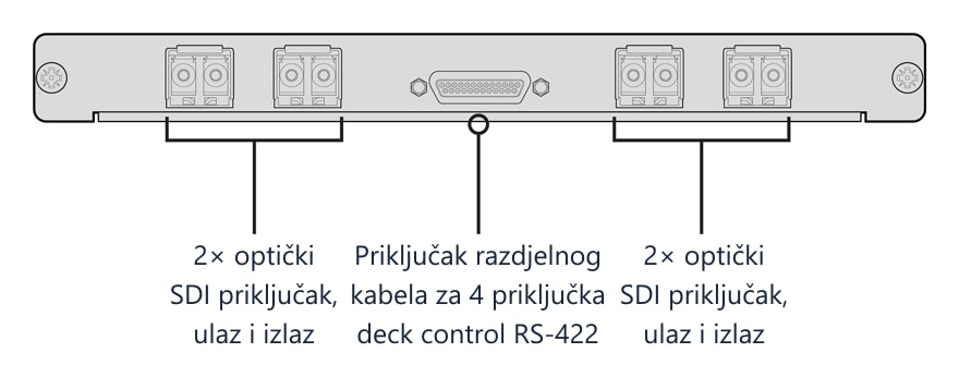 Blackmagic Universal Videohub Optical Interface – Prednja ploča kartice