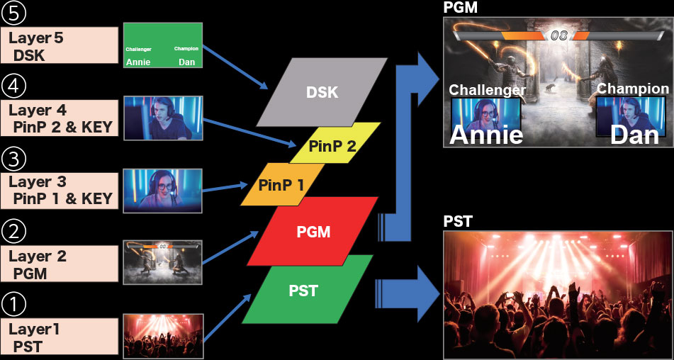Postavite slojeve, efekte i tipke