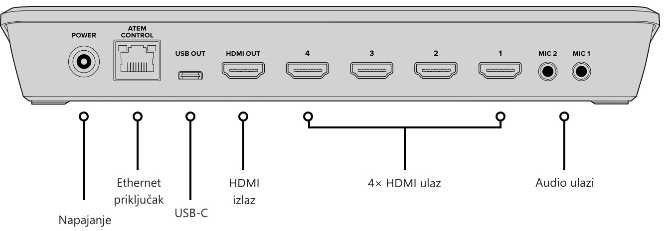 ATEM Mini Pro ISO – Upravljačka ploča i priključci