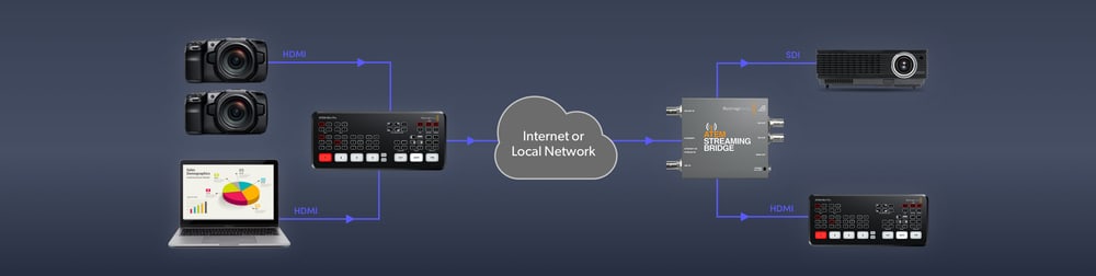 ATEM Streaming Bridge – Most između IP-a i studijske tehnike