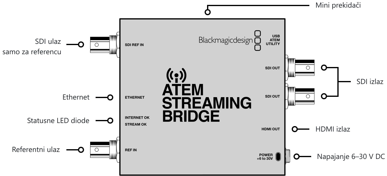 ATEM Streaming Bridge – Priključci