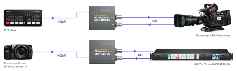 Micro Converter BiDirectional SDI/HDMI 3G – Upravljanje kamerom i tally putem SDI-ja