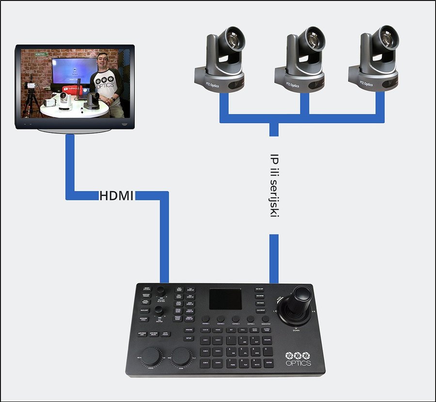 Pregled putem HDMI-ja