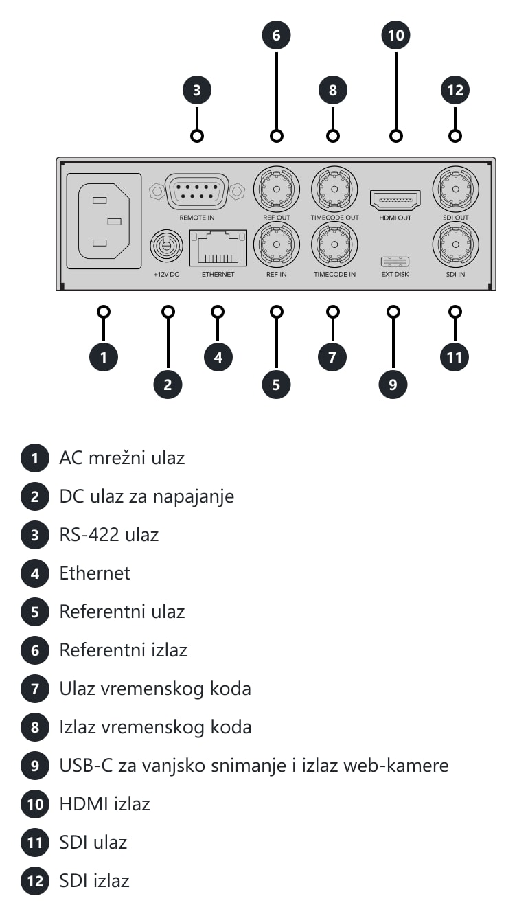 HyperDeck Studio HD Mini – Priključci i upravljački elementi
