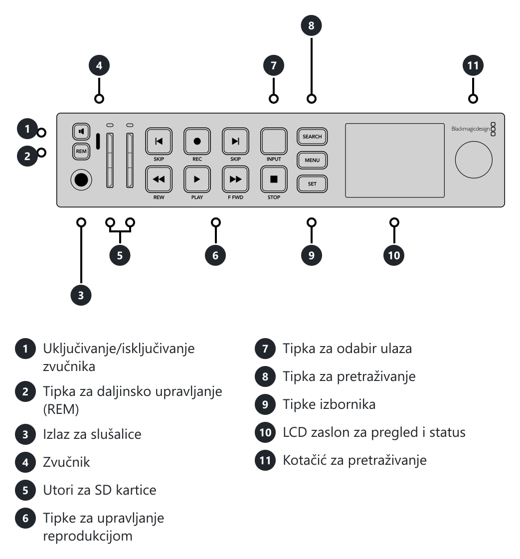 HyperDeck Studio HD Plus – Priključci i upravljački elementi