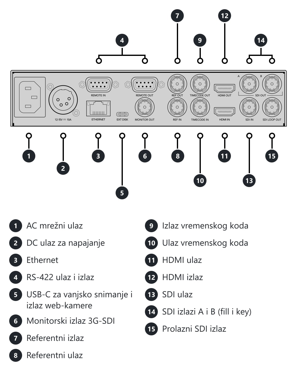 HyperDeck Studio HD Plus – Priključci i upravljački elementi