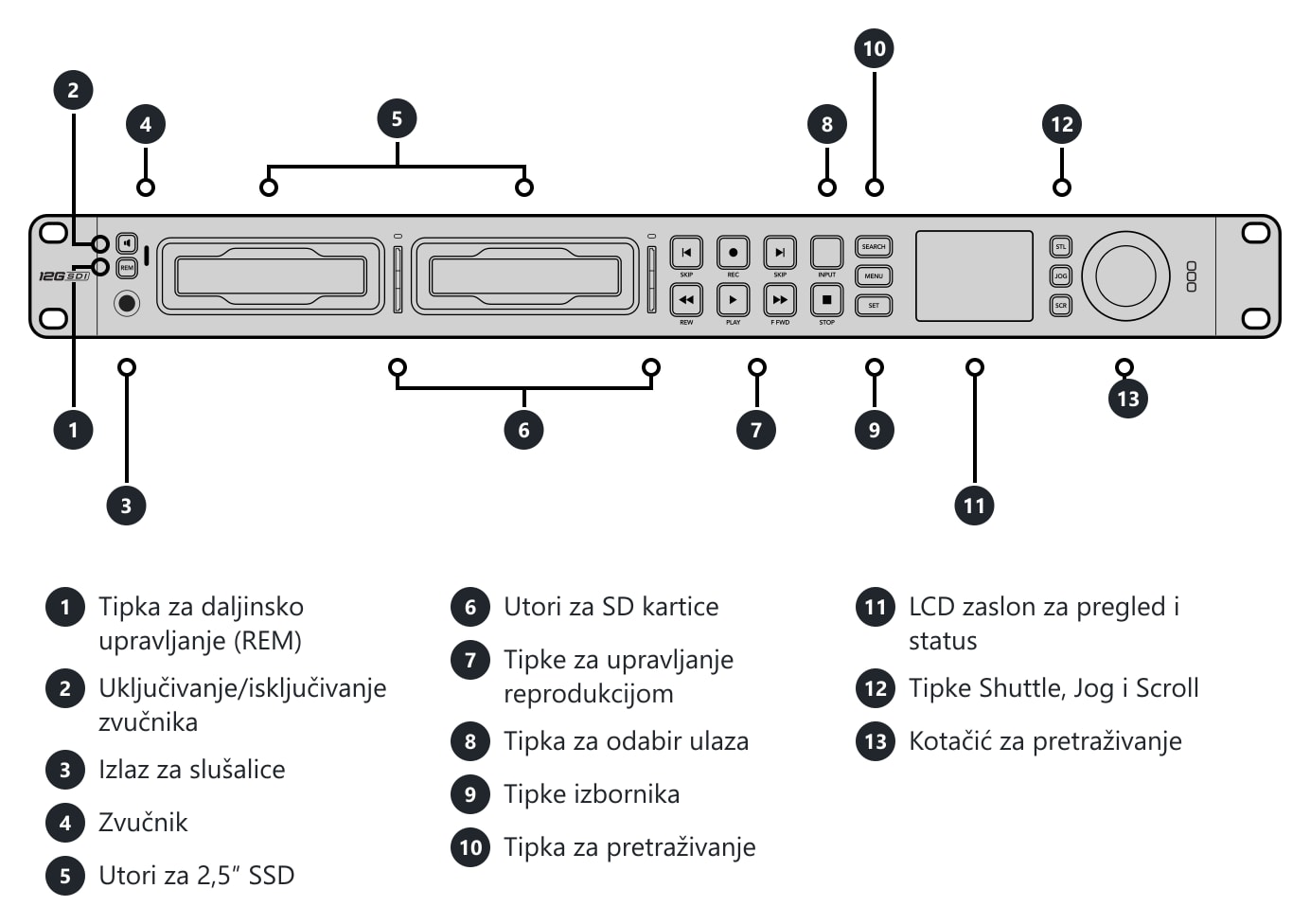 HyperDeck Studio 4K Pro – Priključci i upravljački elementi