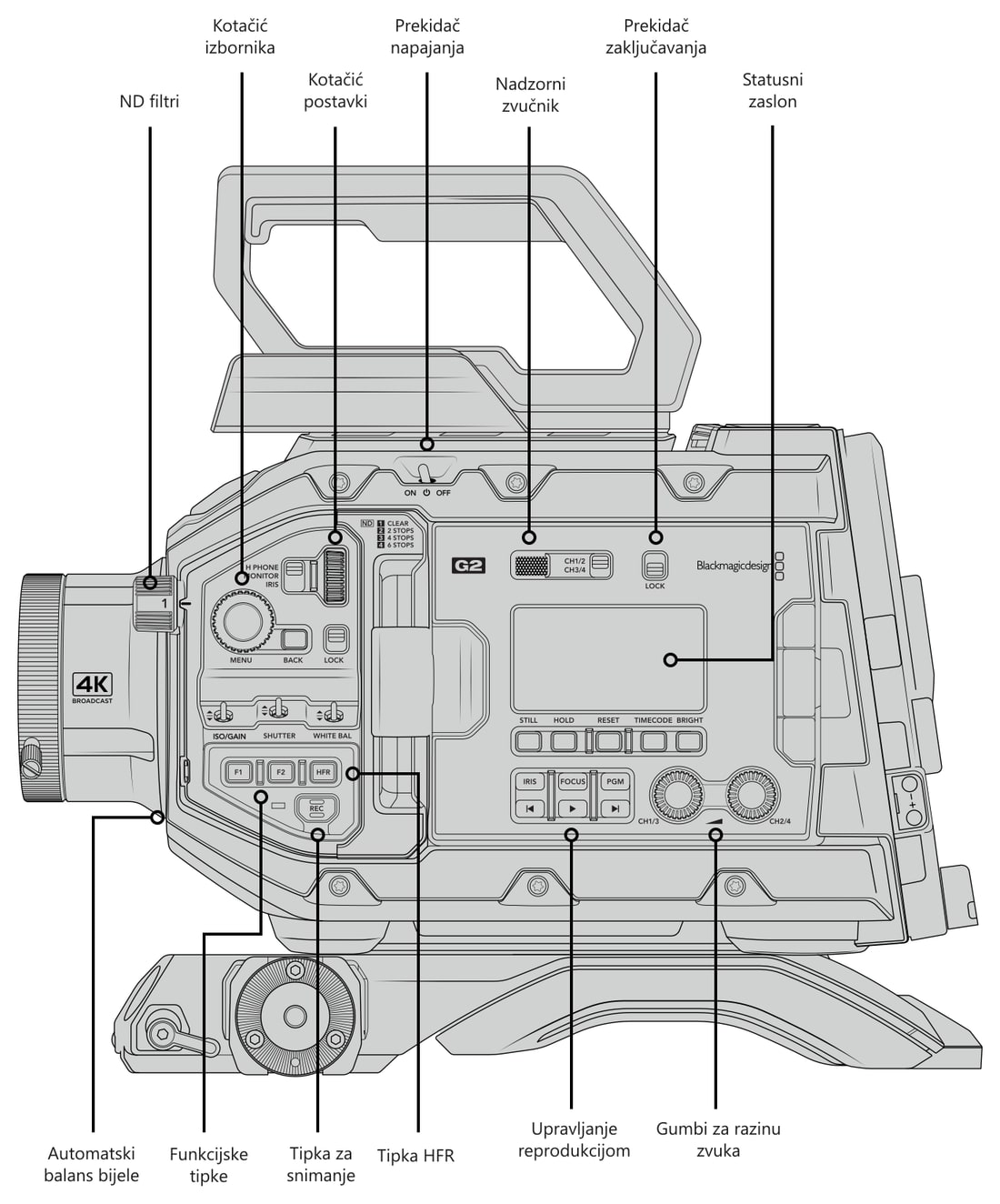 Blackmagic URSA Broadcast G2 – Upravljački elementi i priključci