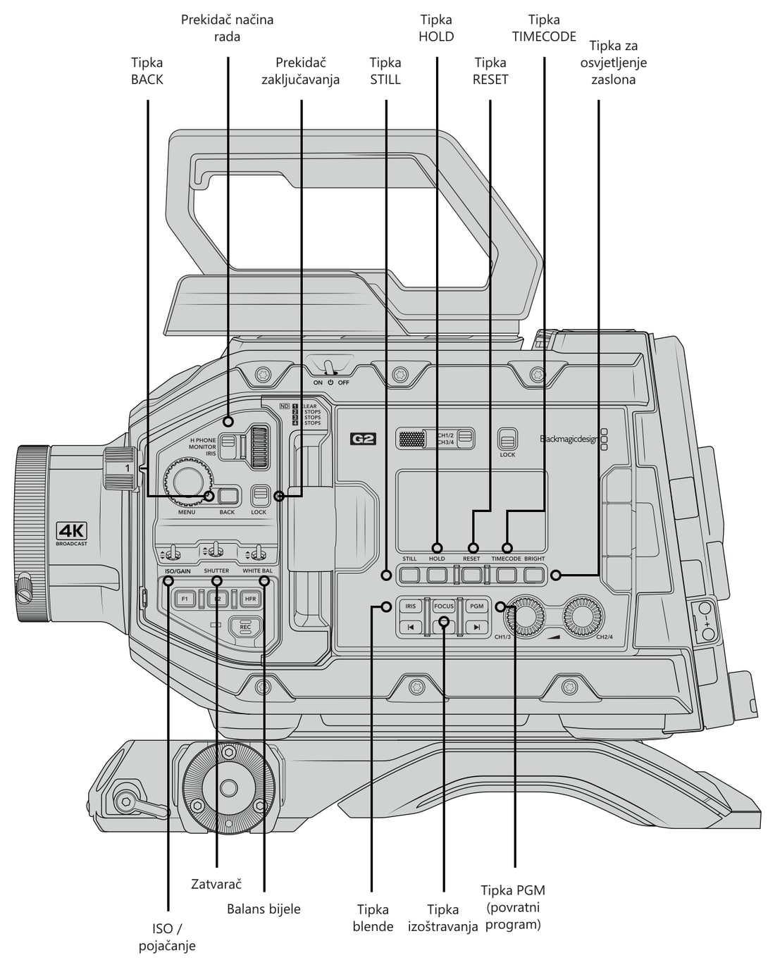 Blackmagic URSA Broadcast G2 – Upravljački elementi i priključci