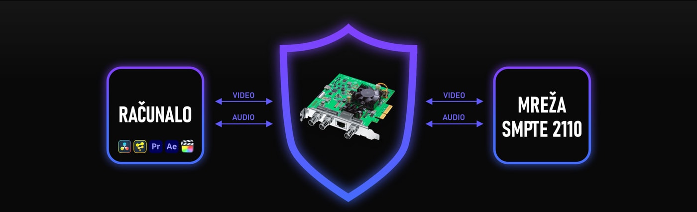 DeckLink IP/SDI HD – Ugrađeni video vatrozid