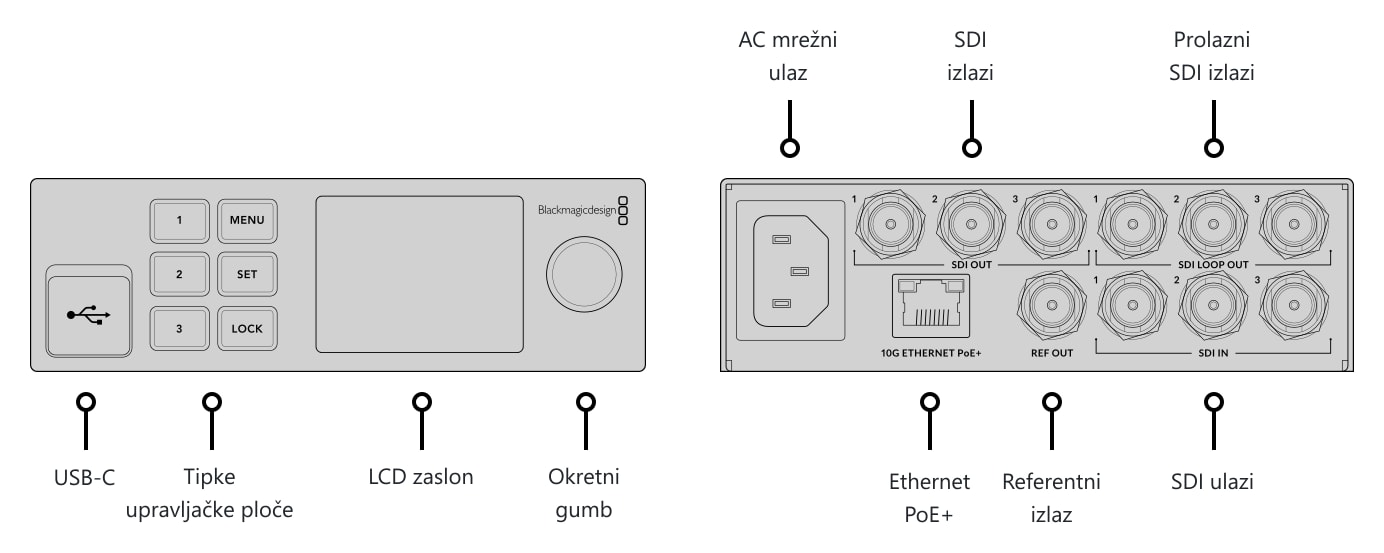 Blackmagic 2110 IP Converter 3x3G – Priključci