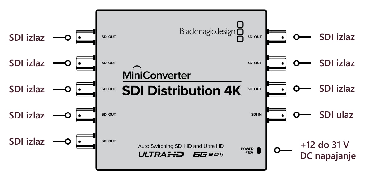 Mini Converter SDI Distribution 4K – Priključci