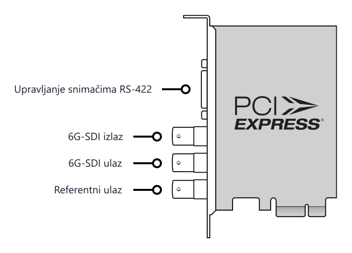 DeckLink SDI 4K – Priključci