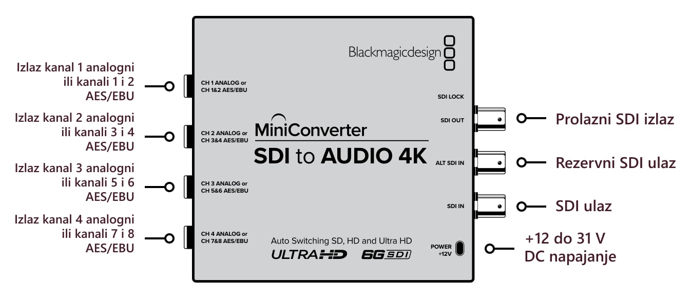 Mini Converter SDI to Audio 4K – Priključci