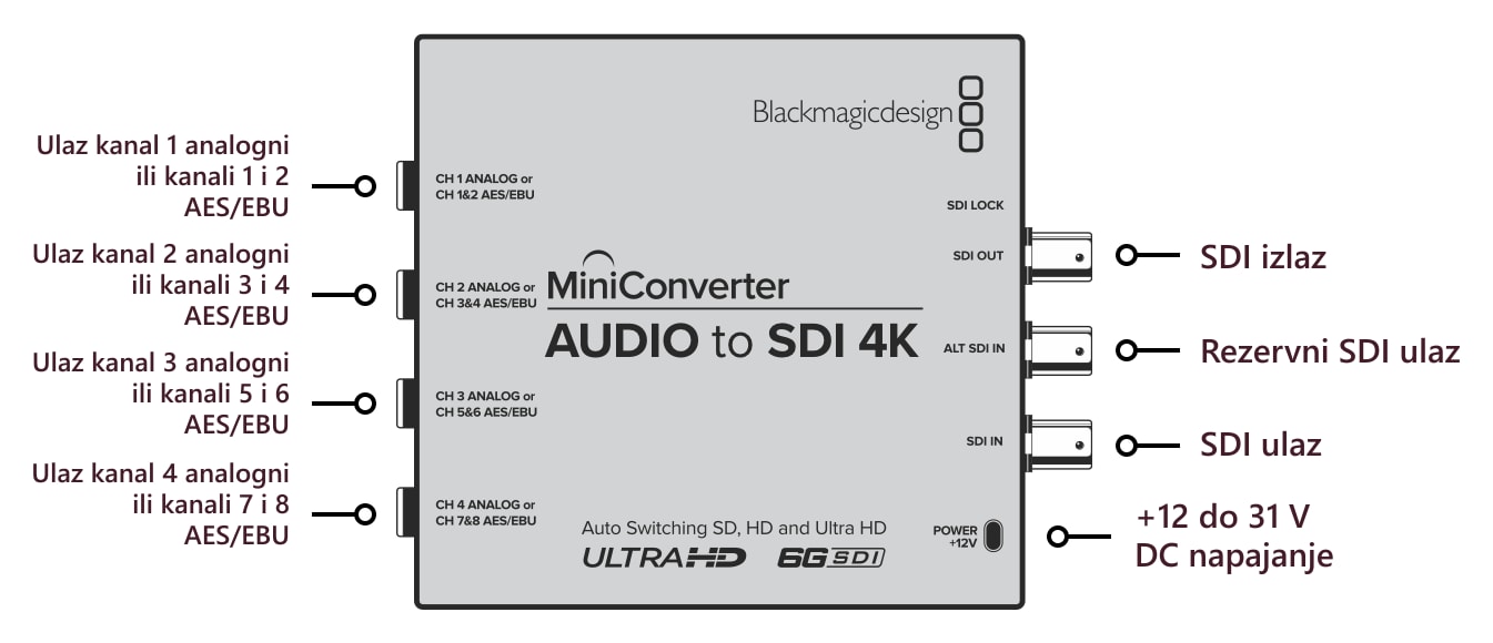 Mini Converter Audio to SDI 4K – Priključci