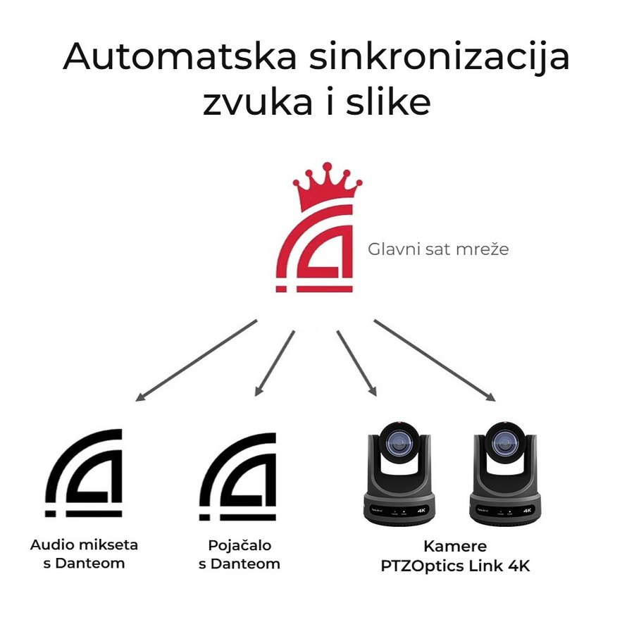 Sinkronizacija u Dante mreži