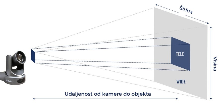 Kut snimanja od širokog do tele