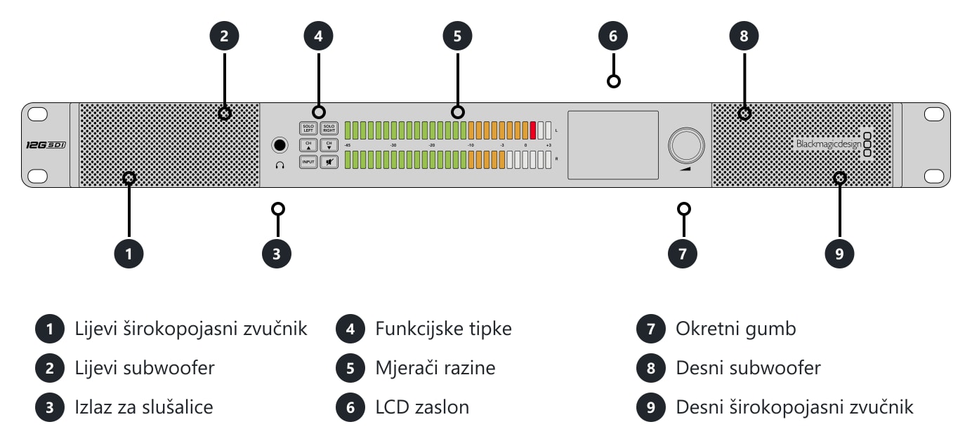 Blackmagic Audio Monitor 12G G3 – Priključci i upravljački elementi