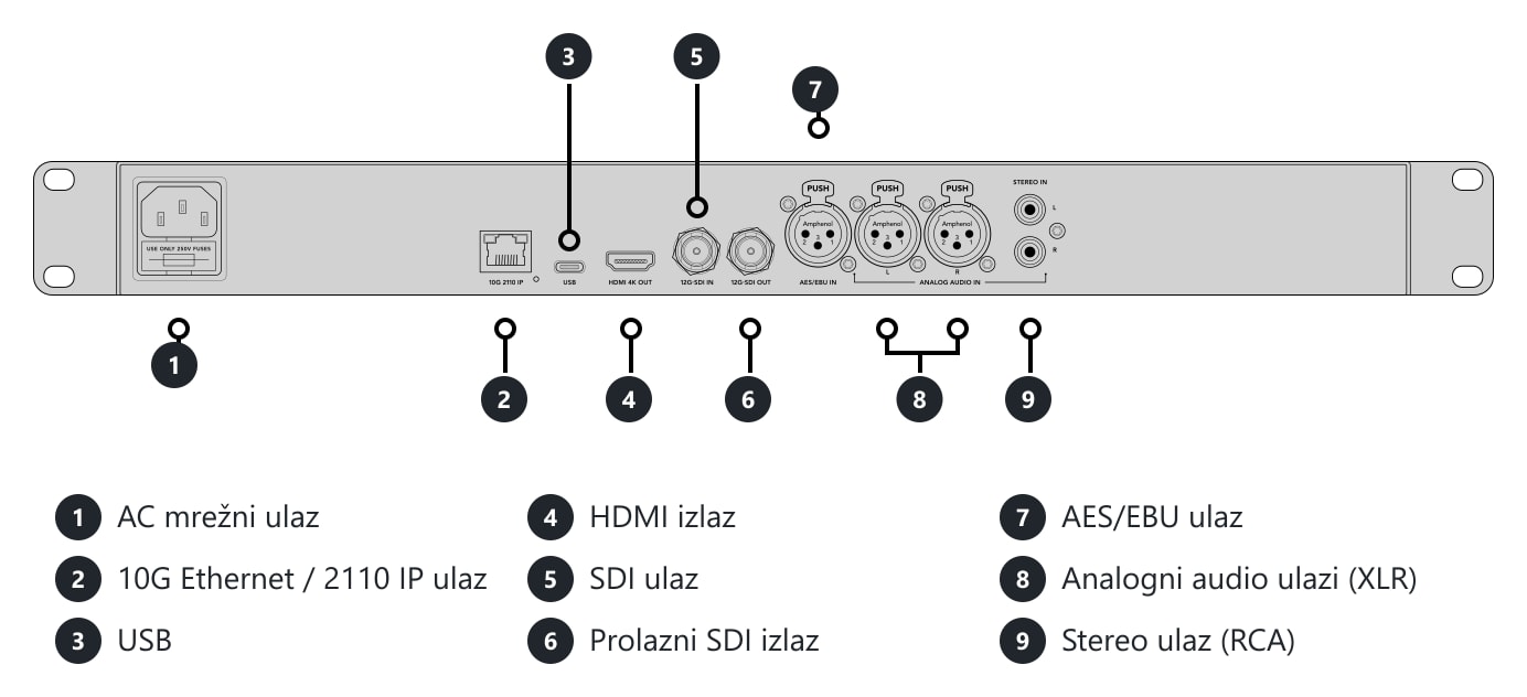 Blackmagic Audio Monitor 12G G3 – Priključci i upravljački elementi
