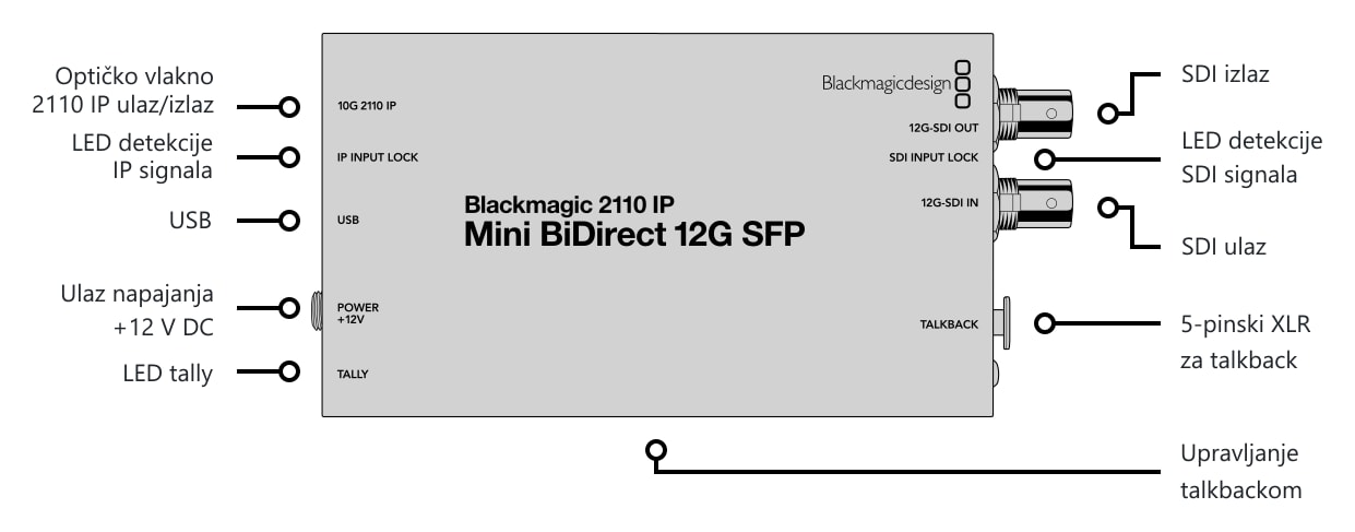 Blackmagic 2110 IP Mini BiDirect 12G SFP – Priključci
