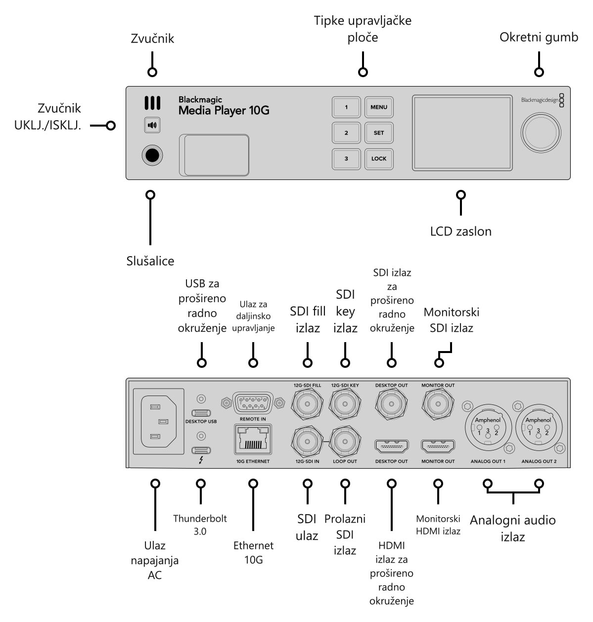 Blackmagic Design Media Player 10G – Priključci