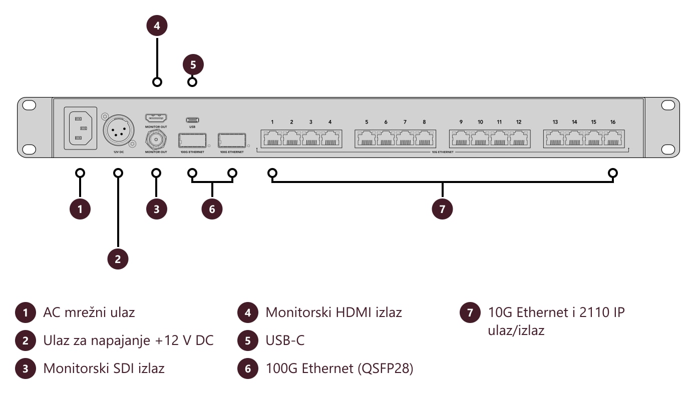 Blackmagic Ethernet Switch 360P – Priključci i upravljački elementi
