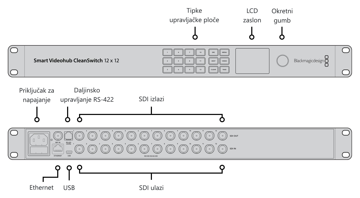 Blackmagic Smart Videohub CleanSwitch 12x12 – Priključci i upravljački elementi
