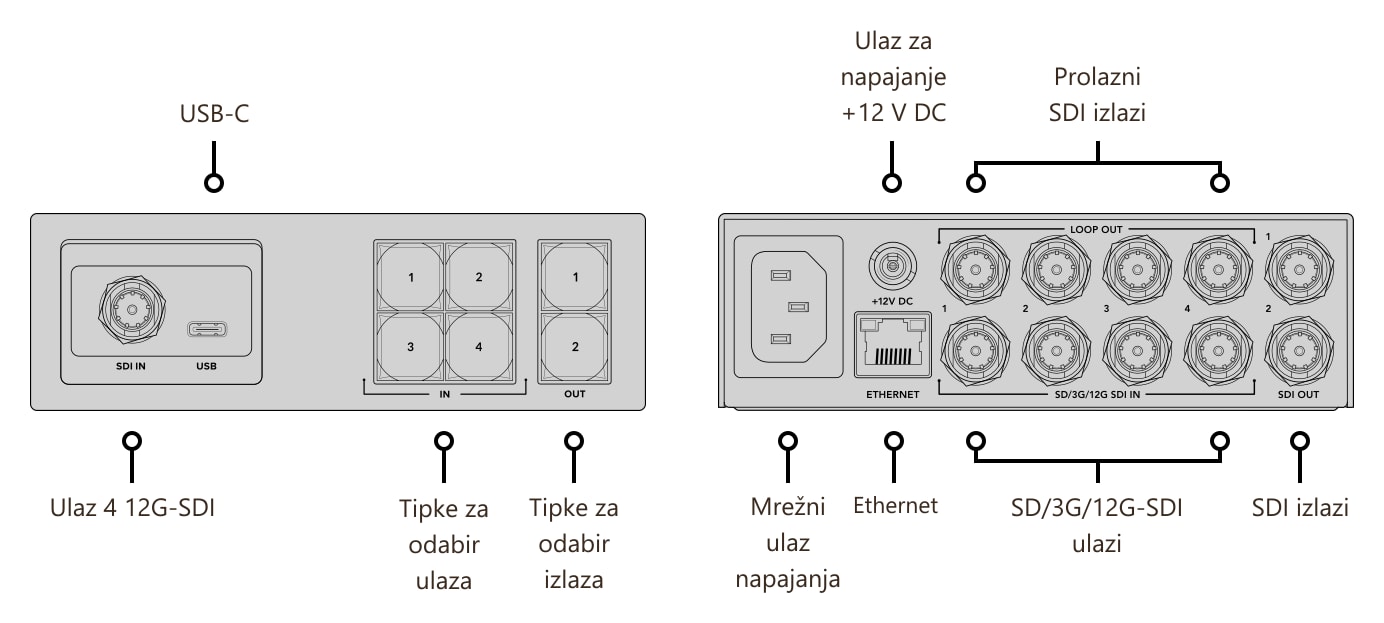 Blackmagic Videohub Mini 4x2 12G – Priključci