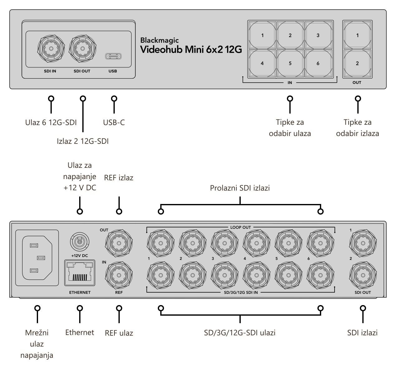 Blackmagic Videohub Mini 6x2 12G – Priključci