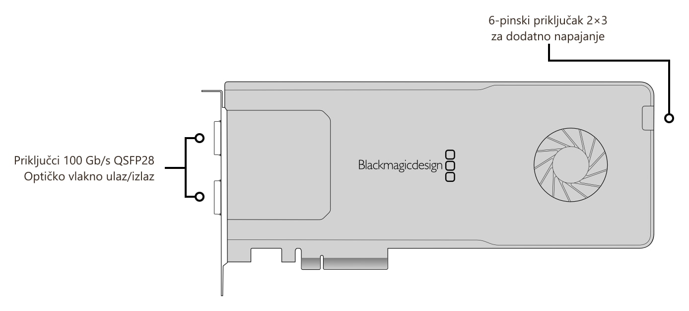 DeckLink IP 100G – Priključci