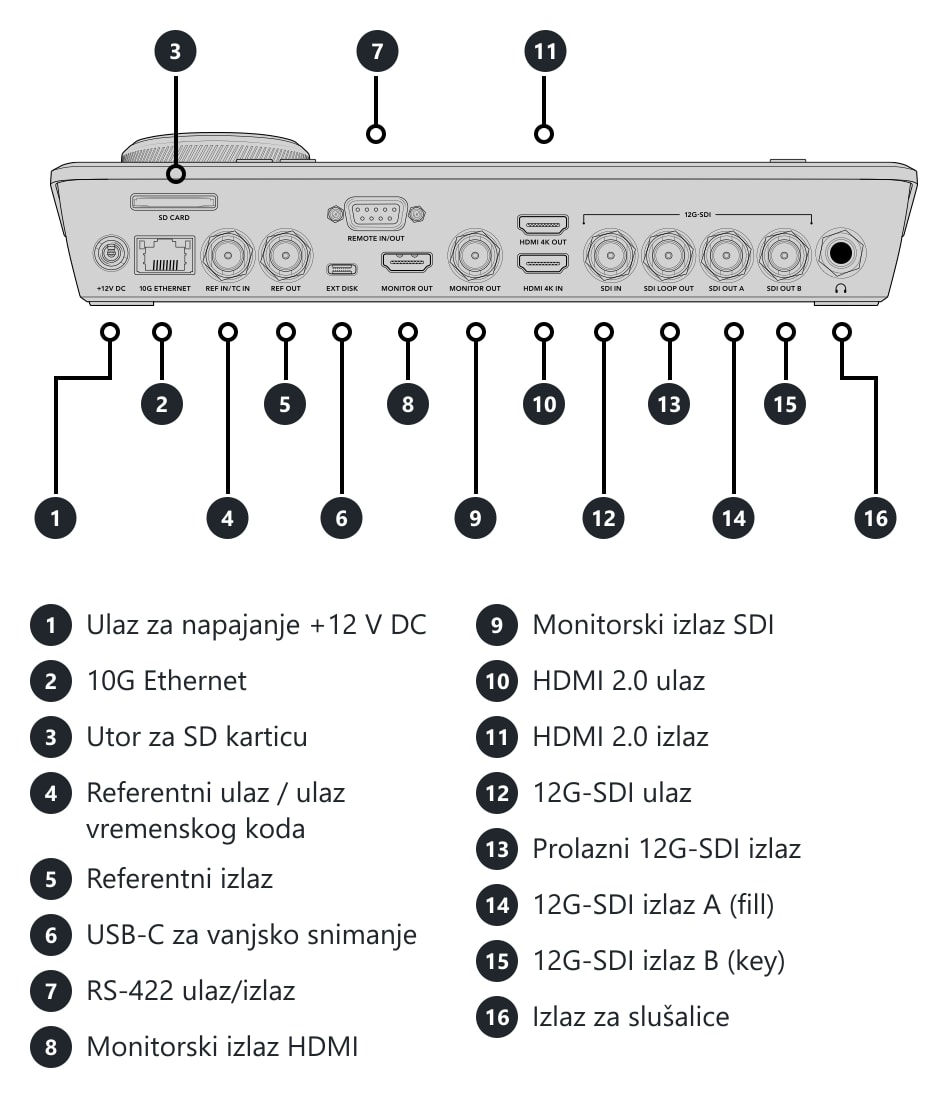 HyperDeck Shuttle 4K Pro – Priključci i upravljački elementi