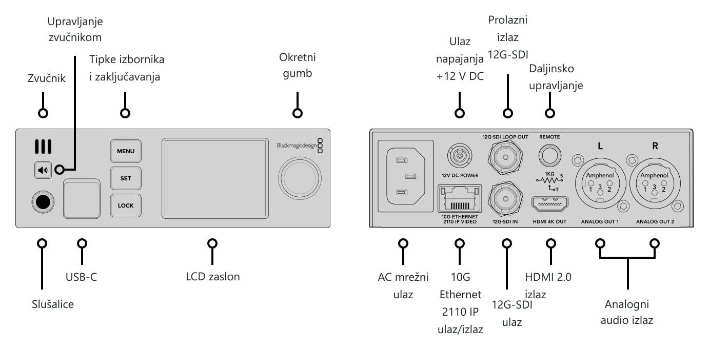 Blackmagic 2110 IP SDI to HDMI 12G – Priključci