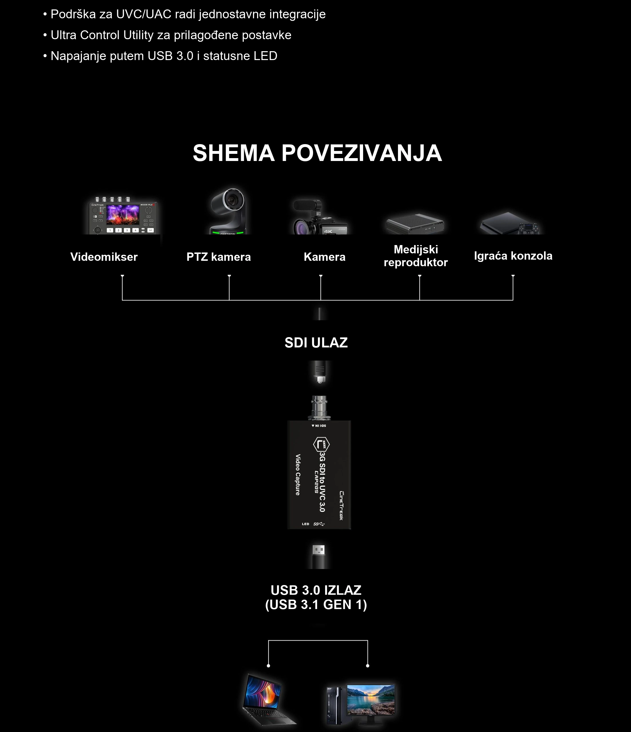 SDI izravno u računalo