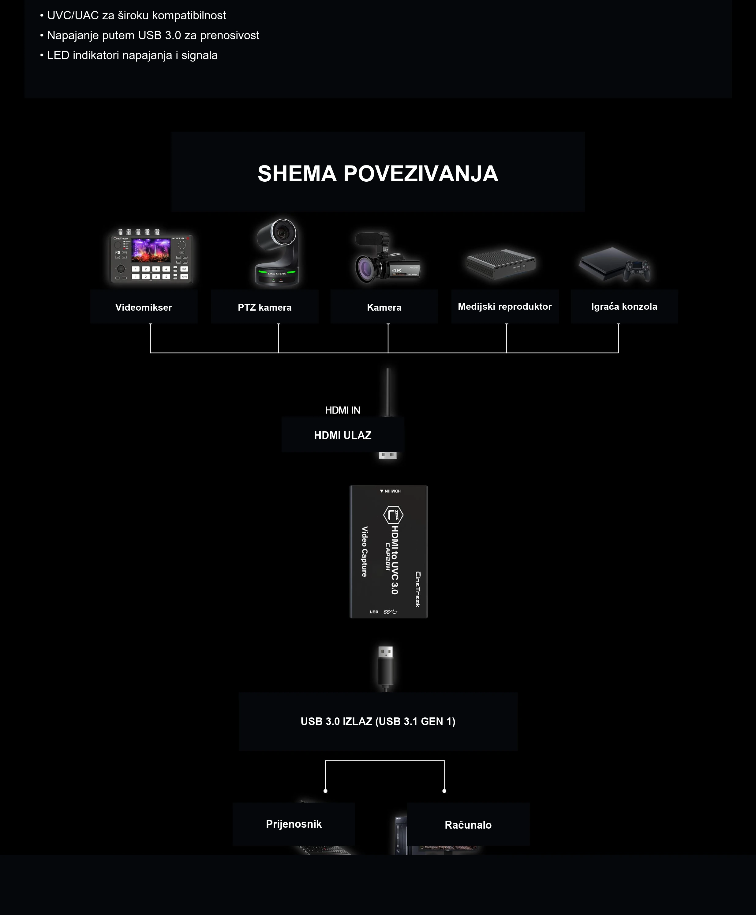 Iz kamere ili konzole izravno na USB