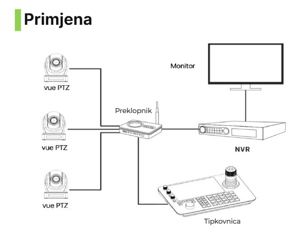 Kamere, NVR i monitor u jednoj mreži