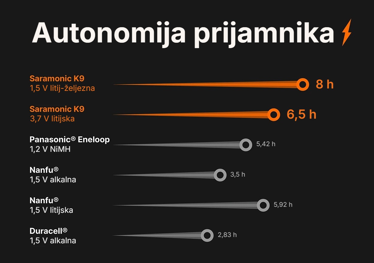 Saramonic K9 Digital Duo – Autonomija prijamnika prema vrsti baterije