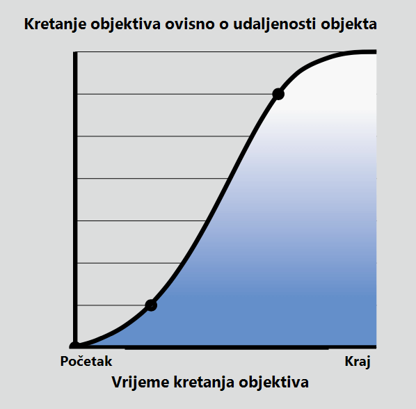 Graf postupne promjene brzine pomicanja objektiva