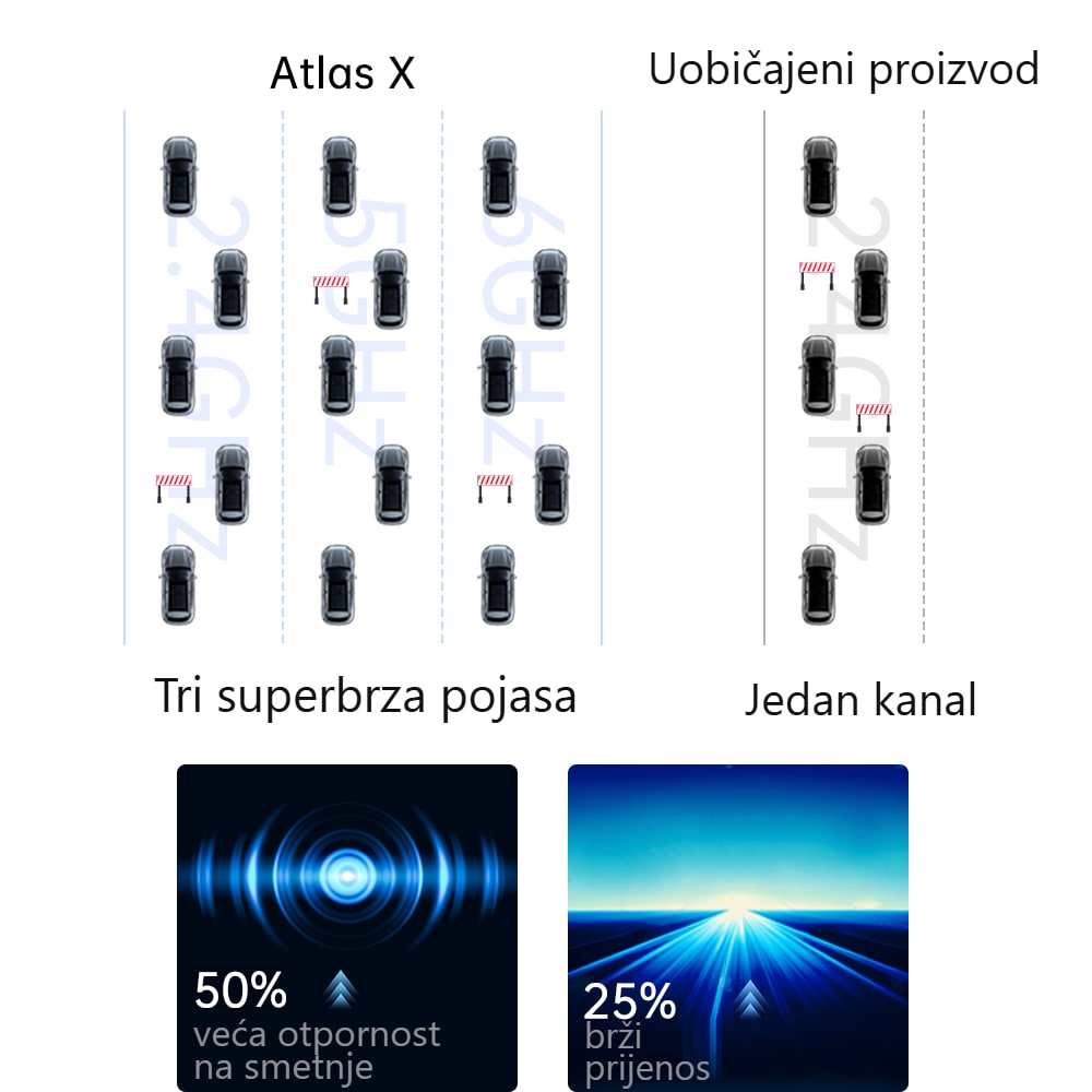 Višepojasni istodobni prijenos i otpornost na smetnje u cijelom pojasu