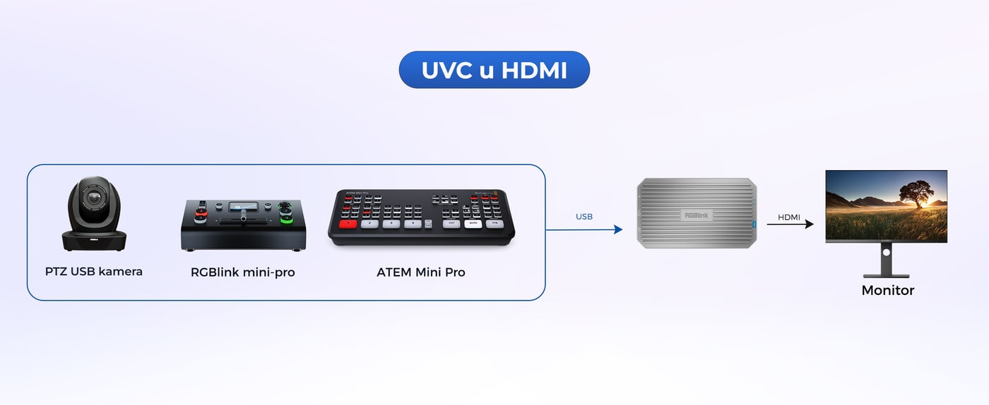 USB kamera ili video mikser na HDMI zaslonu