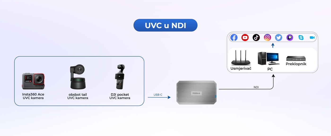 USB kamera kao NDI izvor