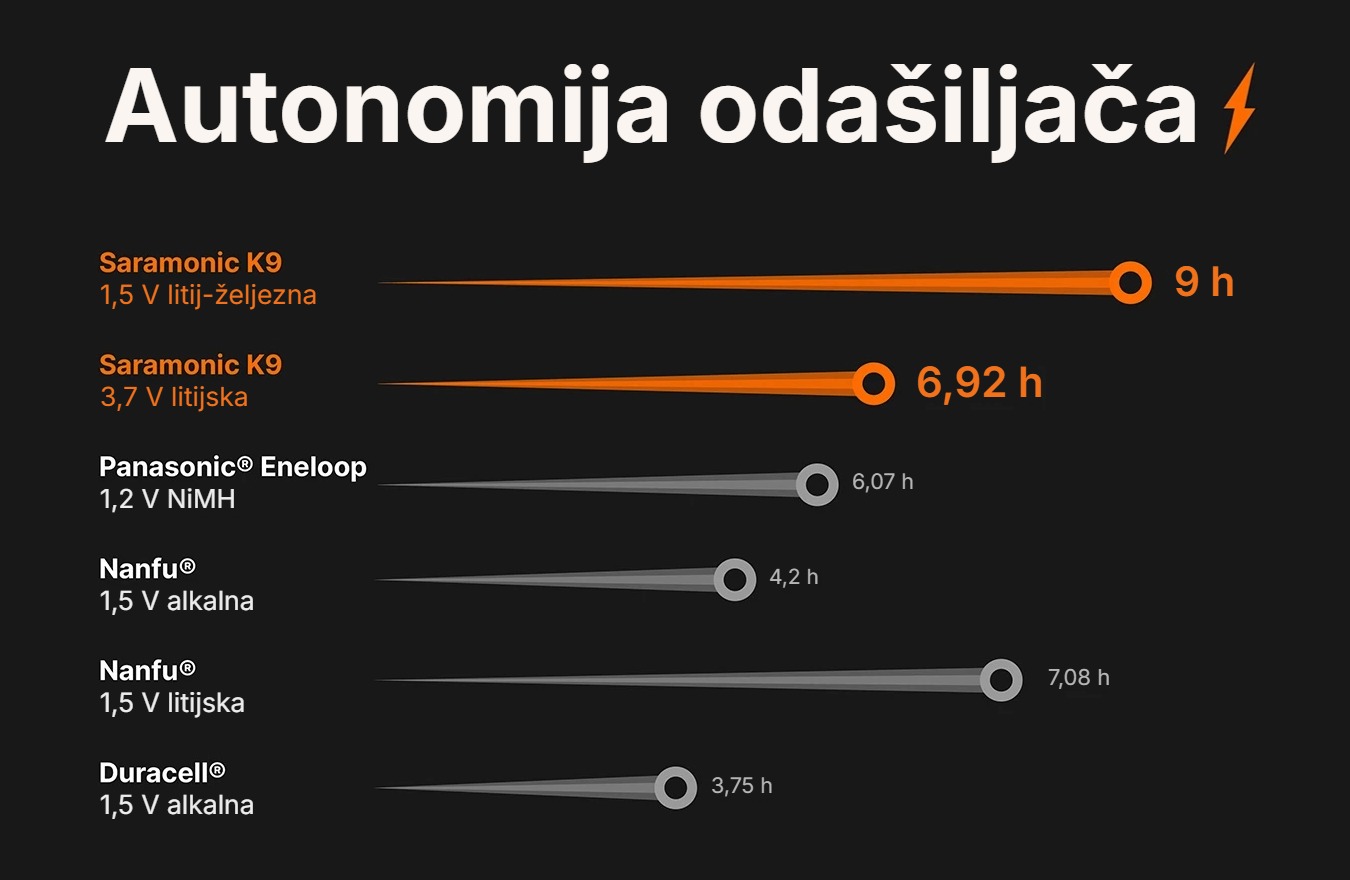 Saramonic K9 TX – Autonomija odašiljača prema vrsti baterije