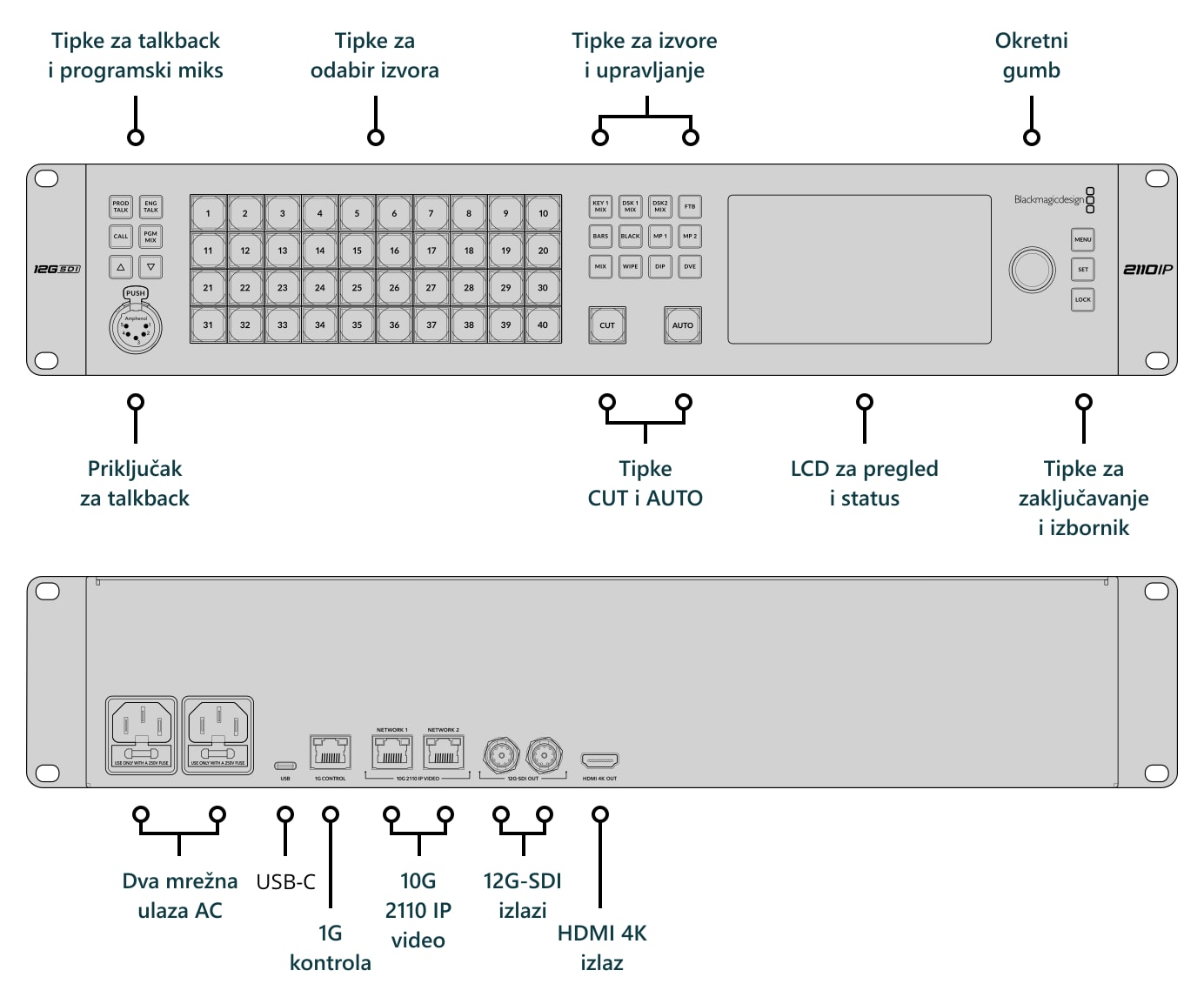 ATEM Monitoring Rack Panel 40 – Priključci