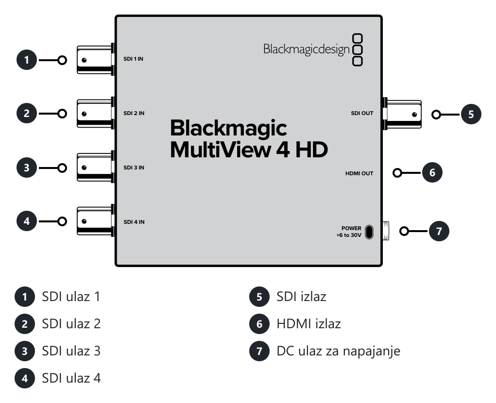 Blackmagic MultiView 4 HD – Priključci i upravljački elementi