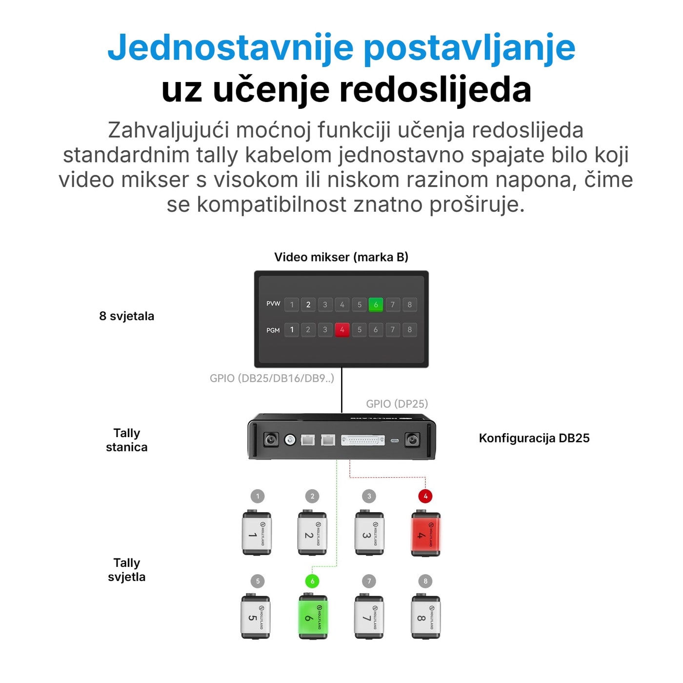 Hollyland HL-TCB03 tally kabel DB25 muški – DB15 ženski – Spajanje: video mikser → tally stanica → tally svjetla