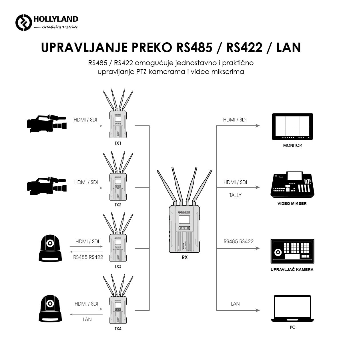Hollyland Syscom 421S 2TX + 1RX bežični prijenos videa – Upravljanje PTZ kamerama i mikserima
