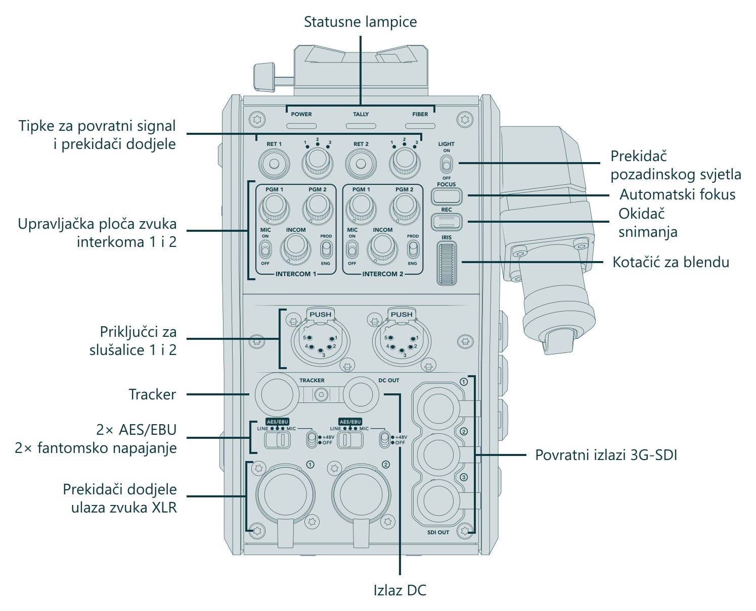 Blackmagic Design Camera Fiber Converter – Priključci i upravljački elementi (pogled 3 od 3)
