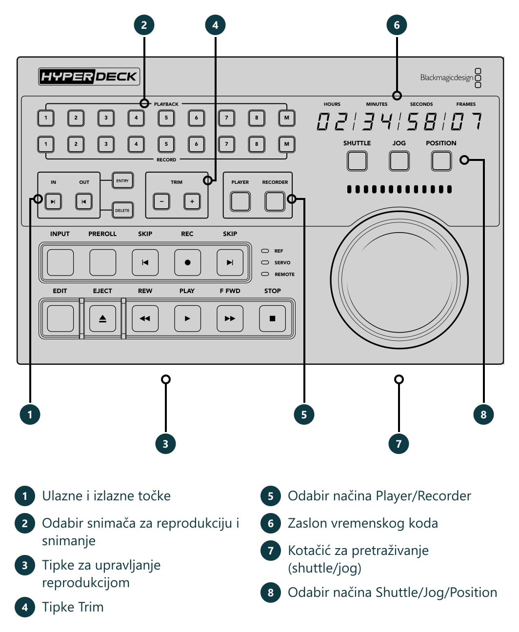 HyperDeck Extreme Control – Priključci i upravljački elementi
