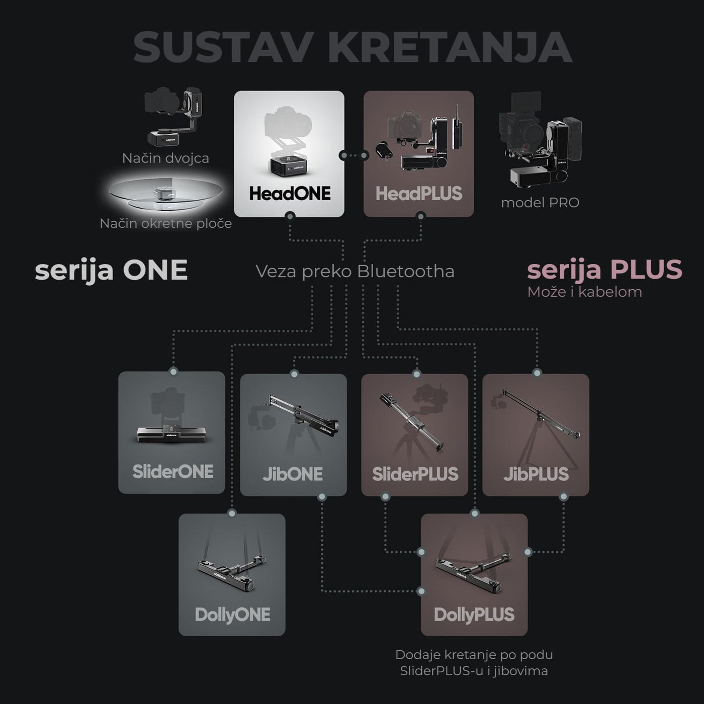 Turntable Module u sustavu edelkrone